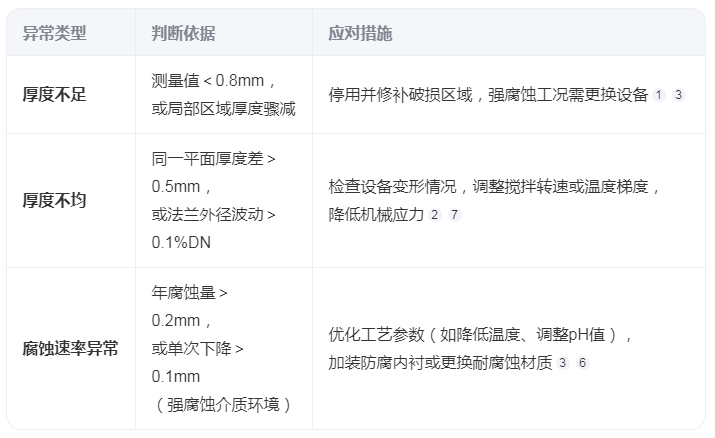 如何判斷搪玻璃反應(yīng)釜的瓷層厚度異常？